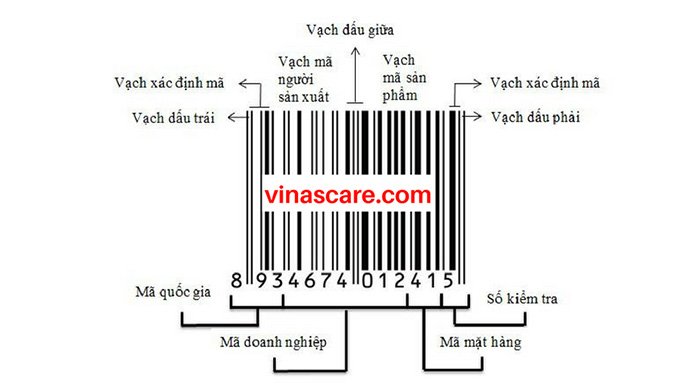 Ý nghĩa của mã số mã vạch cho sản phẩm (Ảnh Vinascare)